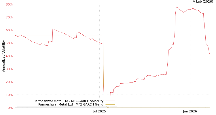 graph of Parmeshwar Metal Ltd MF2-GARCH