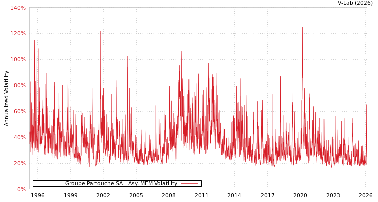 graph of Groupe Partouche SA AMEM