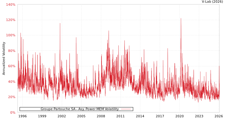 graph of Groupe Partouche SA APMEM