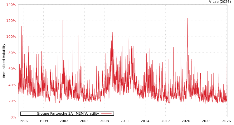 graph of Groupe Partouche SA MEM