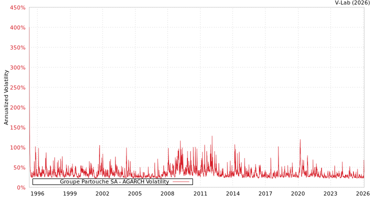 graph of Groupe Partouche SA AGARCH