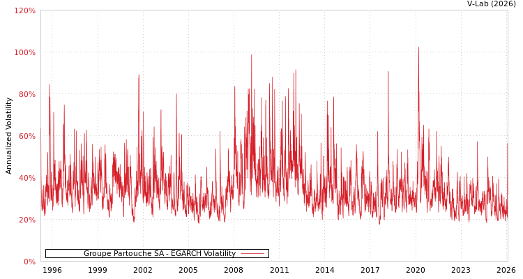 graph of Groupe Partouche SA EGARCH