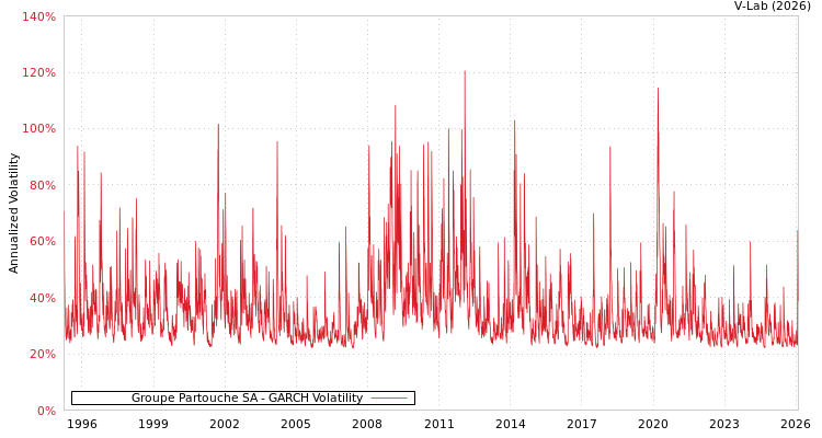 graph of Groupe Partouche SA GARCH