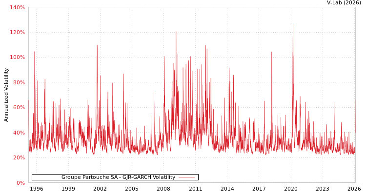 graph of Groupe Partouche SA GJR-GARCH