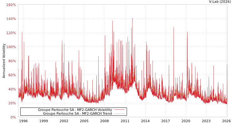 graph of Groupe Partouche SA MF2-GARCH