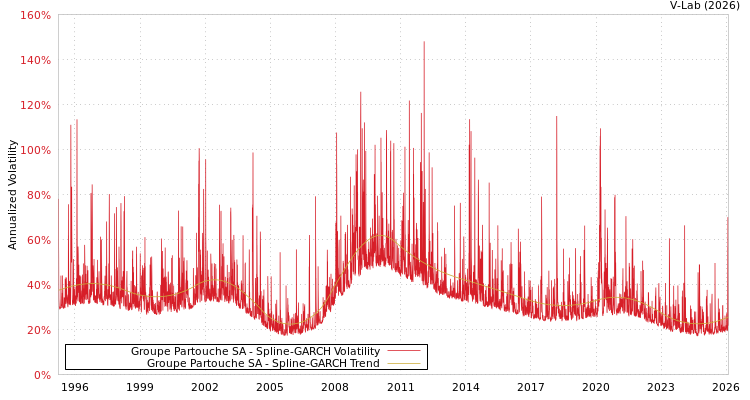 graph of Groupe Partouche SA SGARCH
