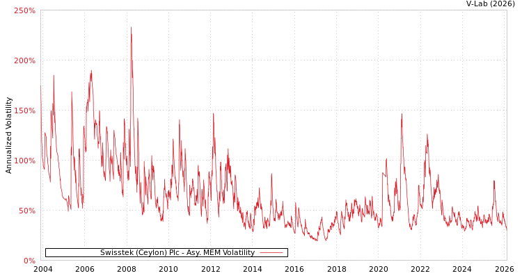 graph of Swisstek (Ceylon) Plc AMEM