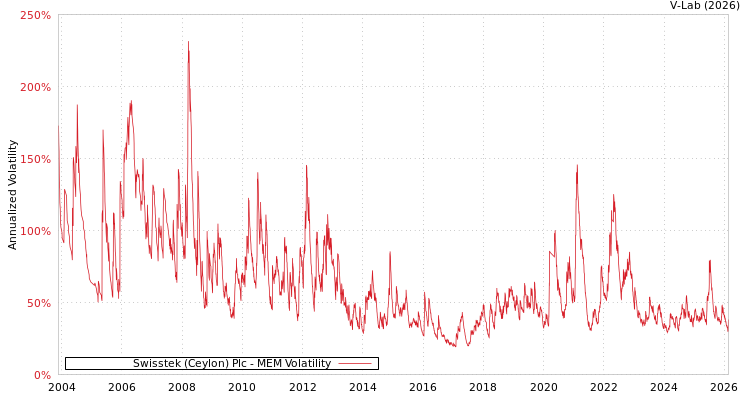 graph of Swisstek (Ceylon) Plc MEM