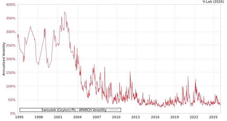 graph of Swisstek (Ceylon) Plc APARCH