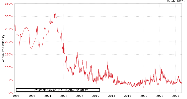 graph of Swisstek (Ceylon) Plc EGARCH