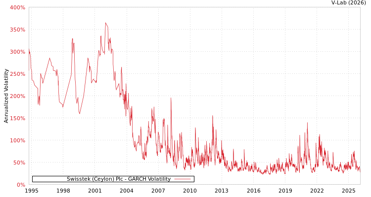 graph of Swisstek (Ceylon) Plc GARCH