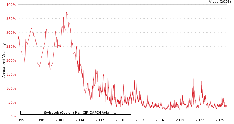 graph of Swisstek (Ceylon) Plc GJR-GARCH
