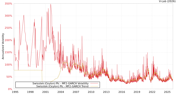 graph of Swisstek (Ceylon) Plc MF2-GARCH