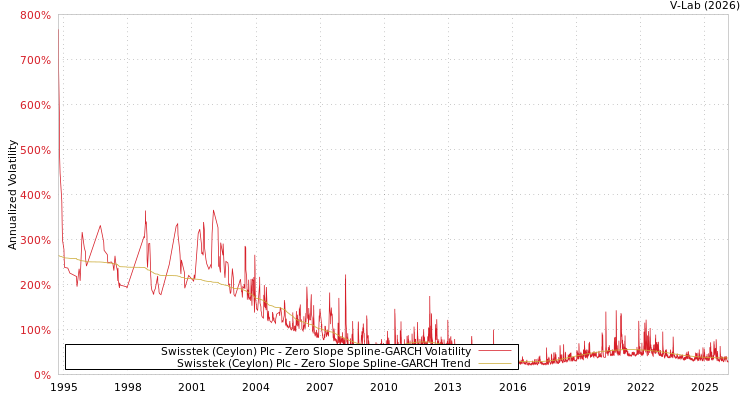 graph of Swisstek (Ceylon) Plc S0GARCH