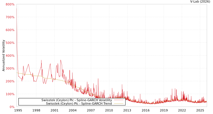 graph of Swisstek (Ceylon) Plc SGARCH