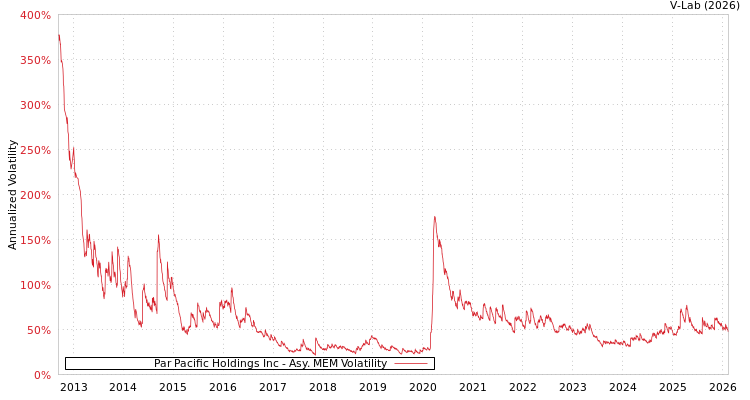 graph of Par Pacific Holdings Inc AMEM