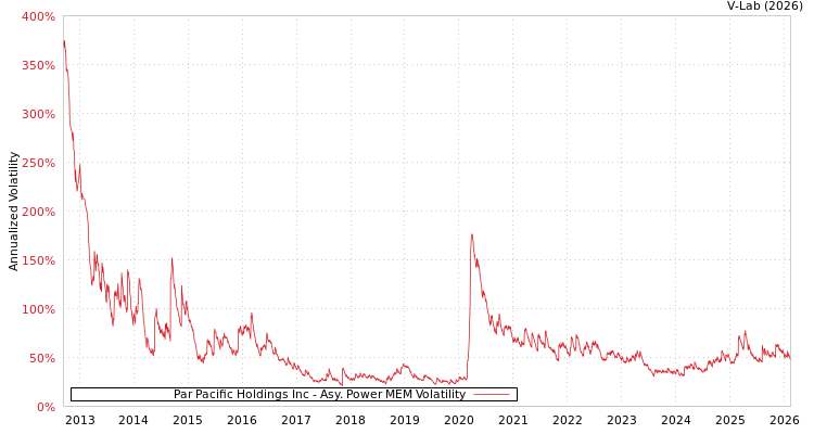 graph of Par Pacific Holdings Inc APMEM