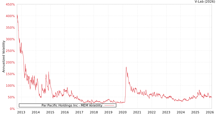 graph of Par Pacific Holdings Inc MEM