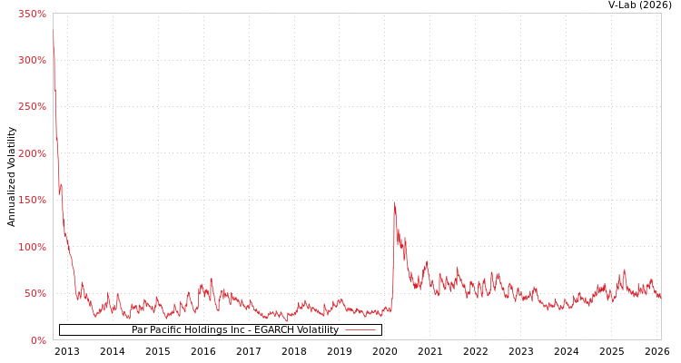 graph of Par Pacific Holdings Inc EGARCH