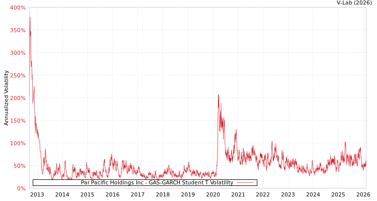 graph of Par Pacific Holdings Inc GAS-GARCH-T