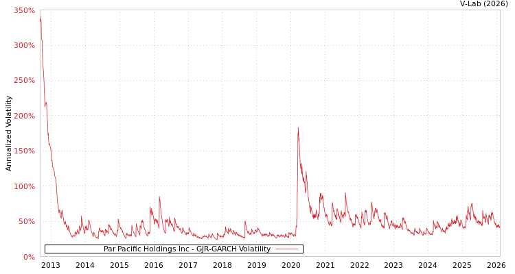 graph of Par Pacific Holdings Inc GJR-GARCH