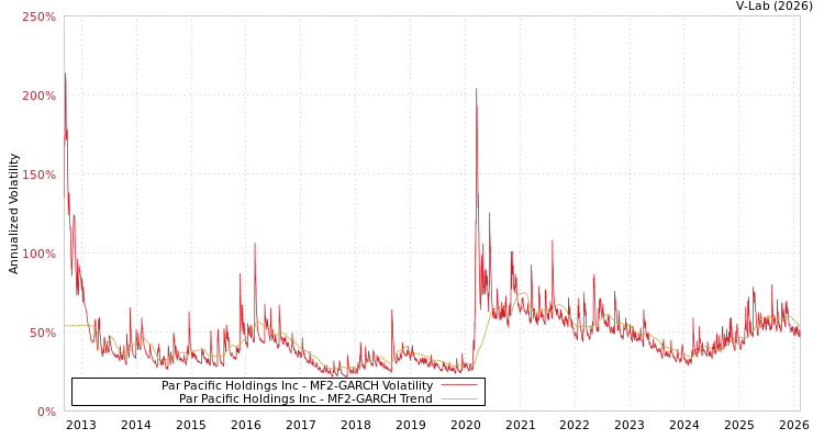 graph of Par Pacific Holdings Inc MF2-GARCH