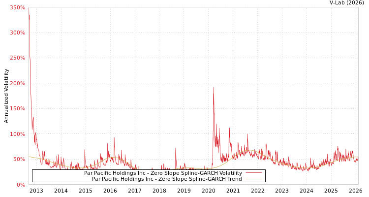 graph of Par Pacific Holdings Inc S0GARCH