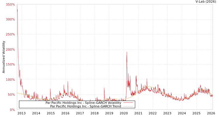 graph of Par Pacific Holdings Inc SGARCH