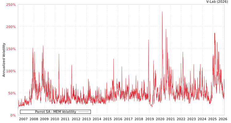 graph of Parrot SA MEM