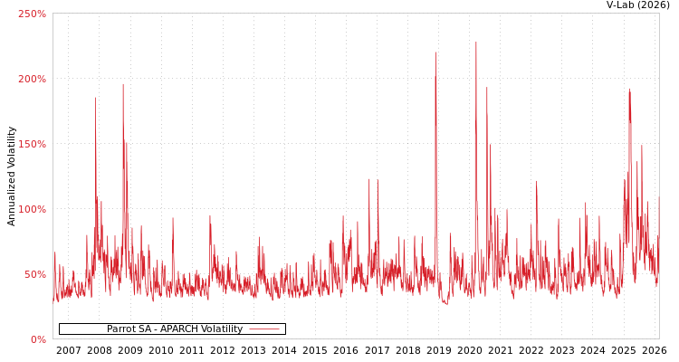 graph of Parrot SA APARCH
