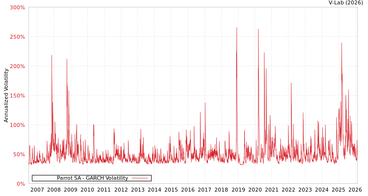 graph of Parrot SA GARCH
