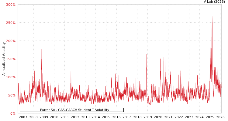 graph of Parrot SA GAS-GARCH-T