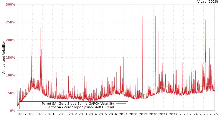 graph of Parrot SA S0GARCH