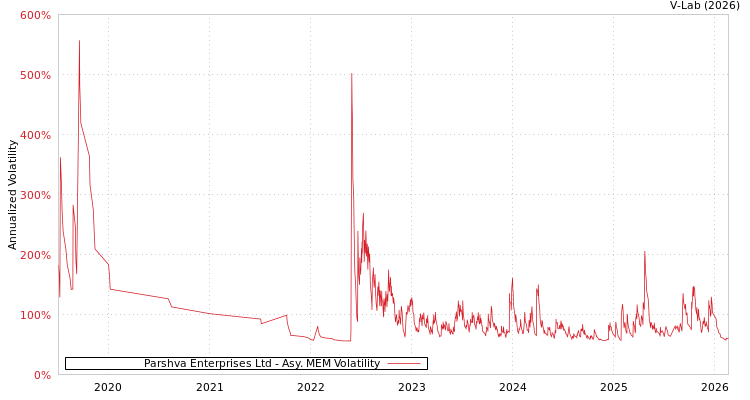 graph of Parshva Enterprises Ltd AMEM