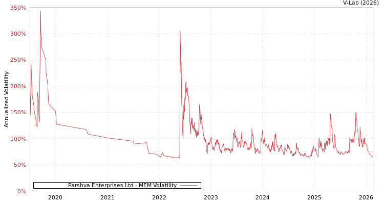 graph of Parshva Enterprises Ltd MEM