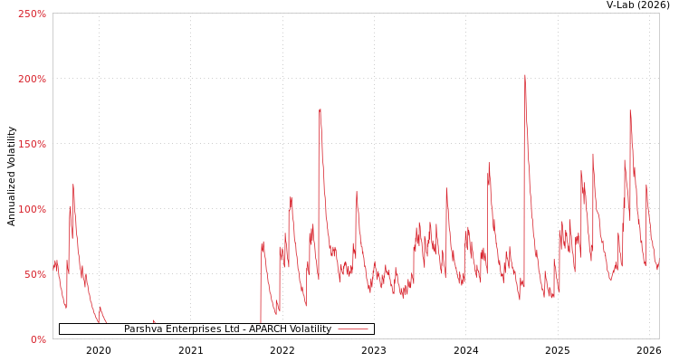 graph of Parshva Enterprises Ltd APARCH