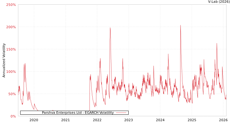 graph of Parshva Enterprises Ltd EGARCH