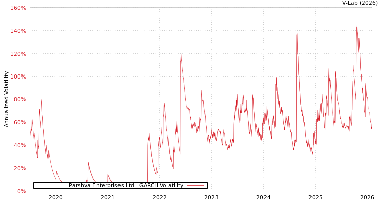 graph of Parshva Enterprises Ltd GARCH