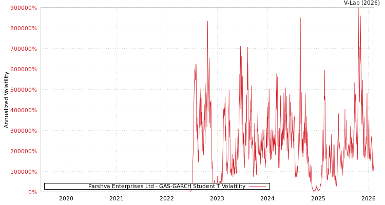 graph of Parshva Enterprises Ltd GAS-GARCH-T