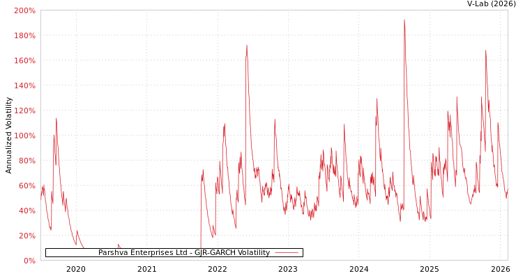 graph of Parshva Enterprises Ltd GJR-GARCH