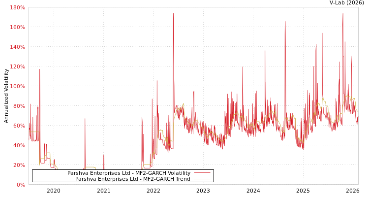 graph of Parshva Enterprises Ltd MF2-GARCH