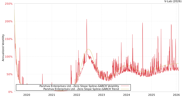 graph of Parshva Enterprises Ltd S0GARCH
