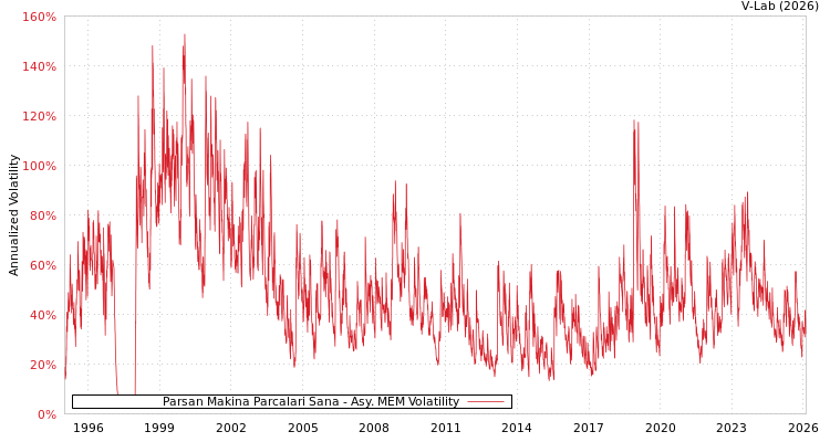 graph of Parsan Makina Parcalari Sana AMEM
