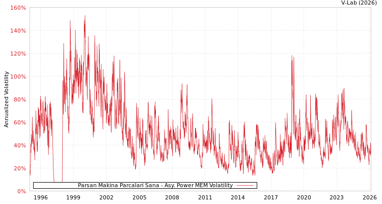 graph of Parsan Makina Parcalari Sana APMEM