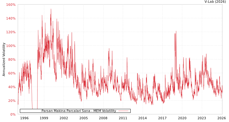 graph of Parsan Makina Parcalari Sana MEM