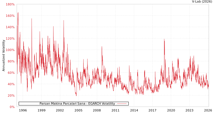 graph of Parsan Makina Parcalari Sana EGARCH