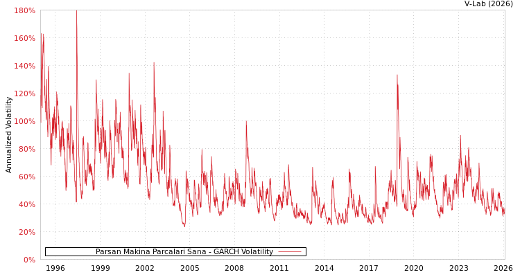 graph of Parsan Makina Parcalari Sana GARCH