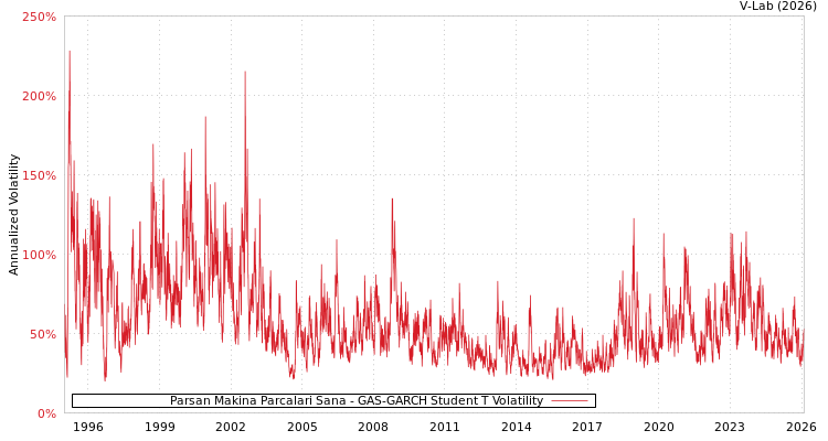 graph of Parsan Makina Parcalari Sana GAS-GARCH-T