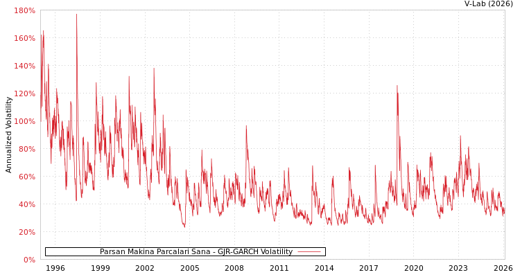 graph of Parsan Makina Parcalari Sana GJR-GARCH