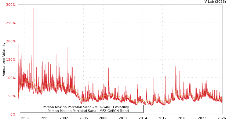 graph of Parsan Makina Parcalari Sana MF2-GARCH